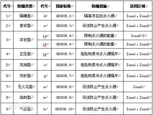 防爆等級適用哪些環(huán)境？